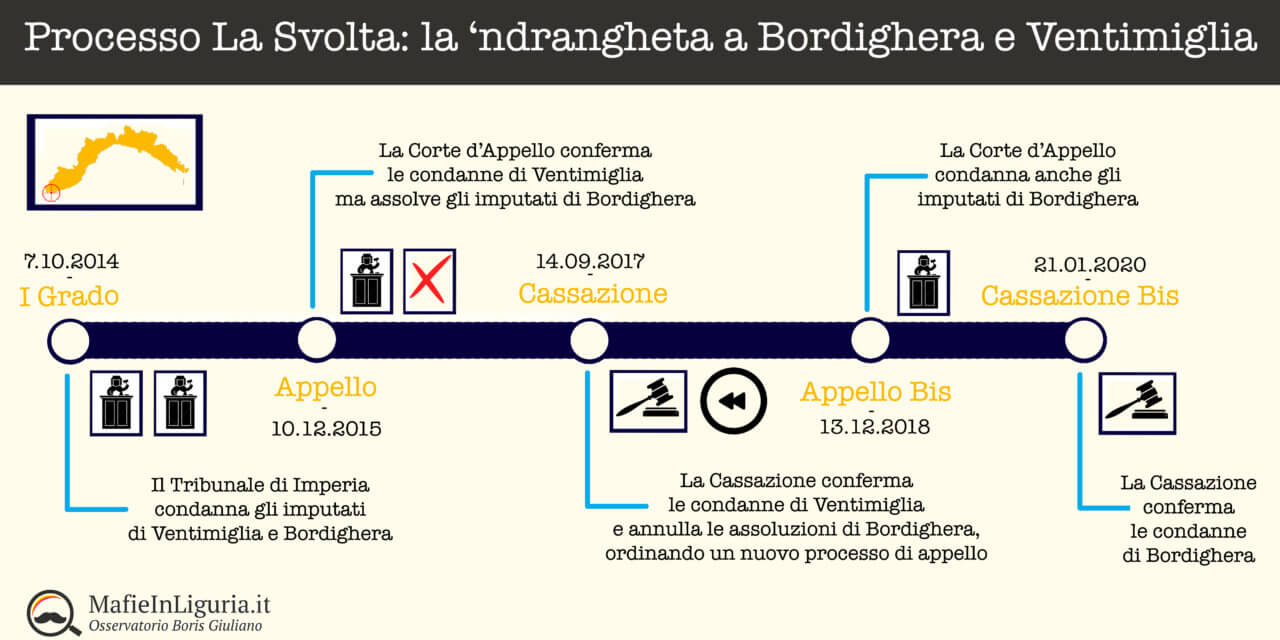 “La Svolta” è definitiva: anche per la Cassazione a Bordighera era ‘ndrangheta