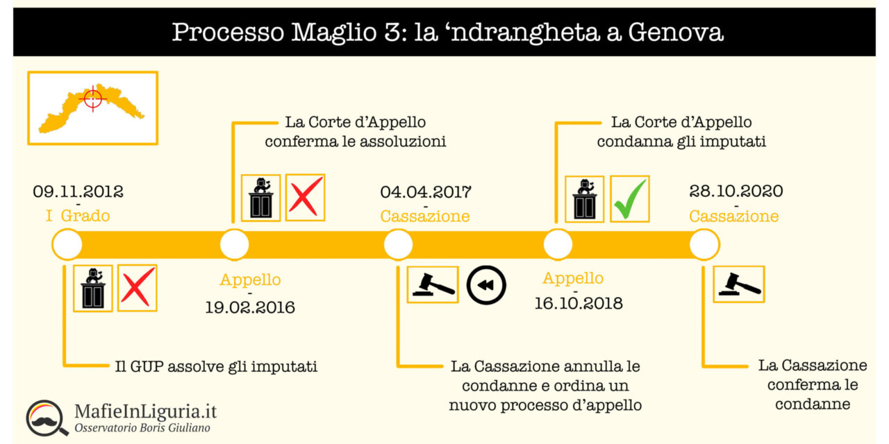‘ndrangheta a Genova: anche Maglio 3 è definitivo